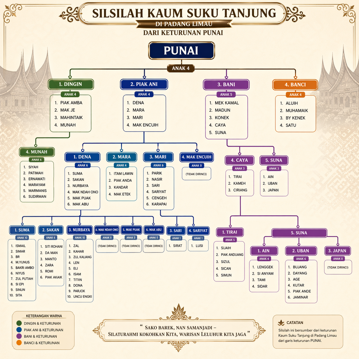 Generasi Awal